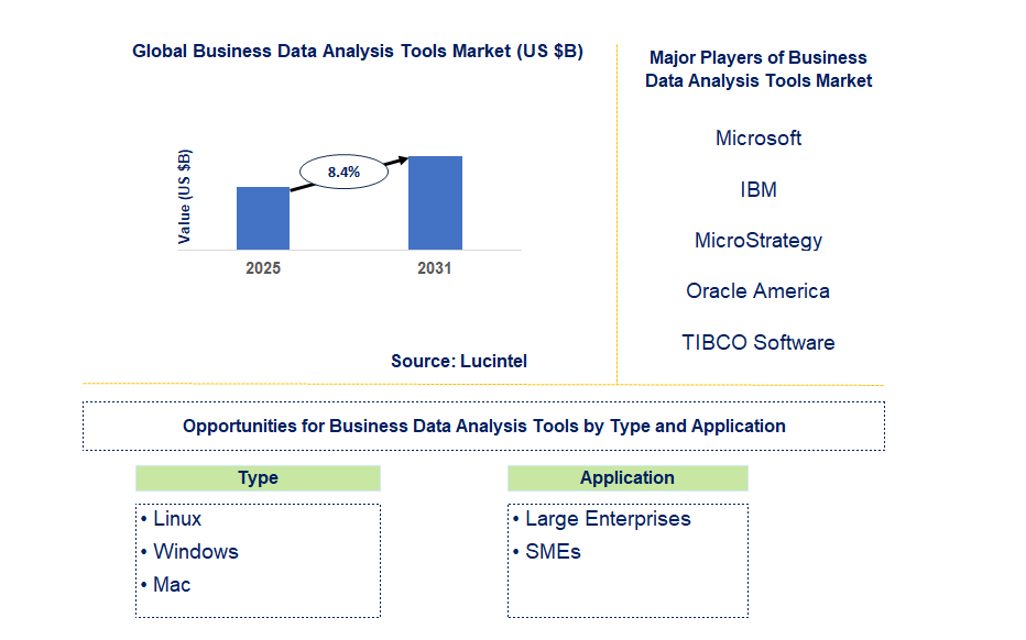 Business Data Analysis Tools Market Trends and Forecast